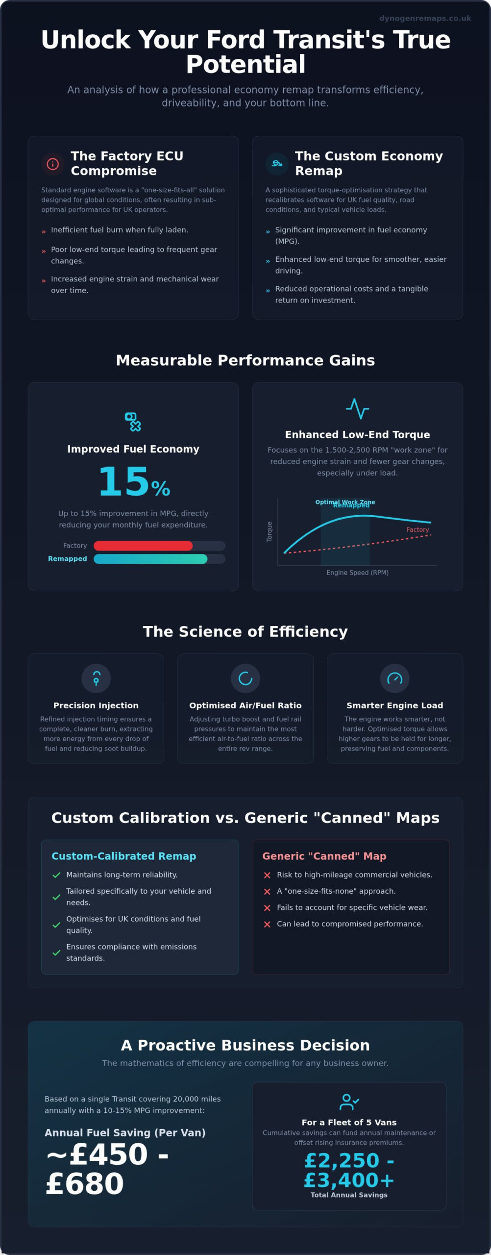 Ford Transit Economy Remap: Case Study in Fuel Efficiency and ROI (2026)